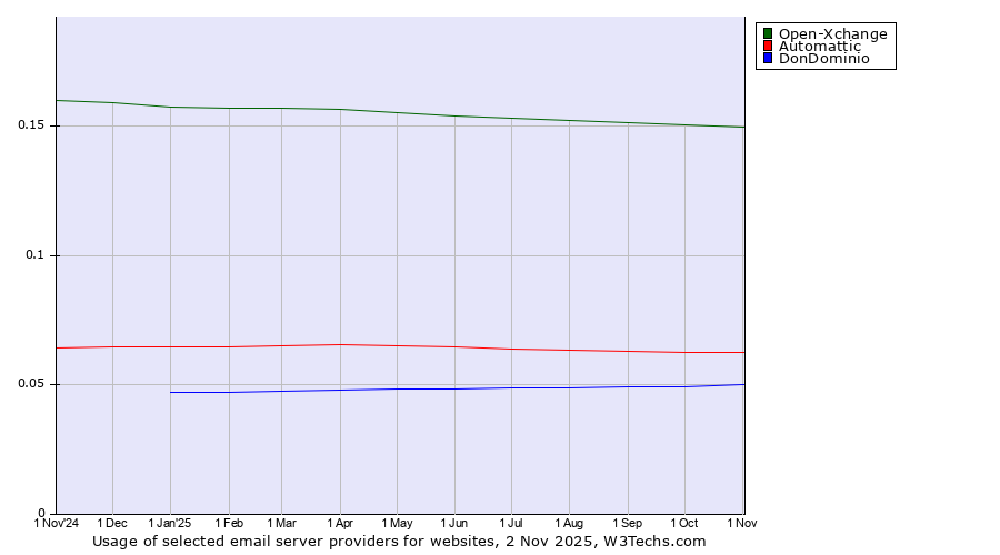 Historical trends in the usage of Open-Xchange vs. Automattic vs. DonDominio
