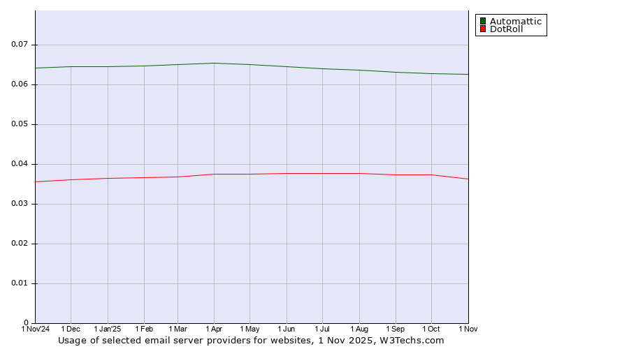 Historical trends in the usage of Automattic vs. DotRoll