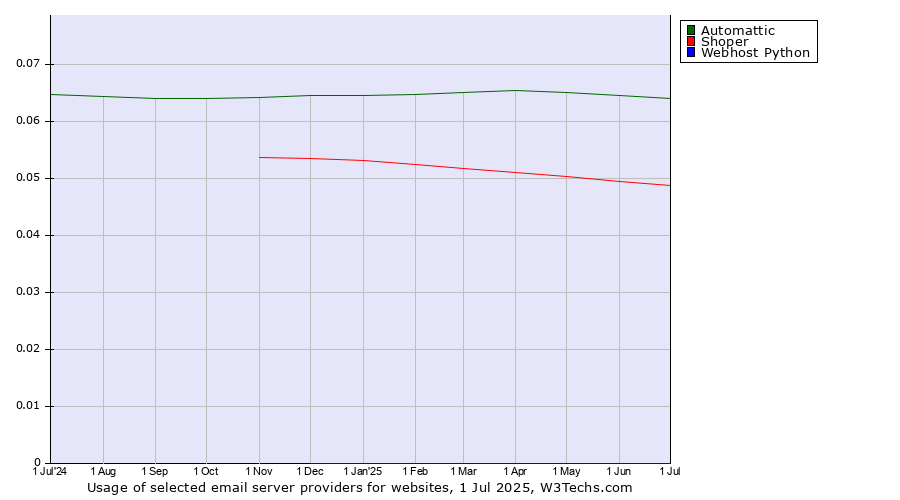 Historical trends in the usage of Automattic vs. Shoper vs. Webhost Python