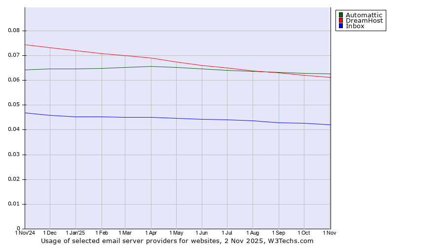 Historical trends in the usage of Automattic vs. DreamHost vs. Inbox