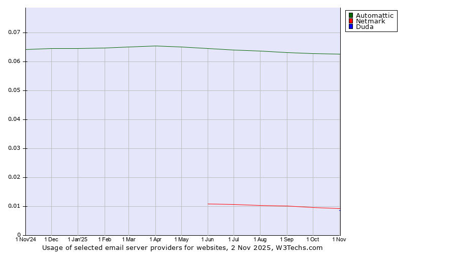 Historical trends in the usage of Automattic vs. Netmark vs. Duda