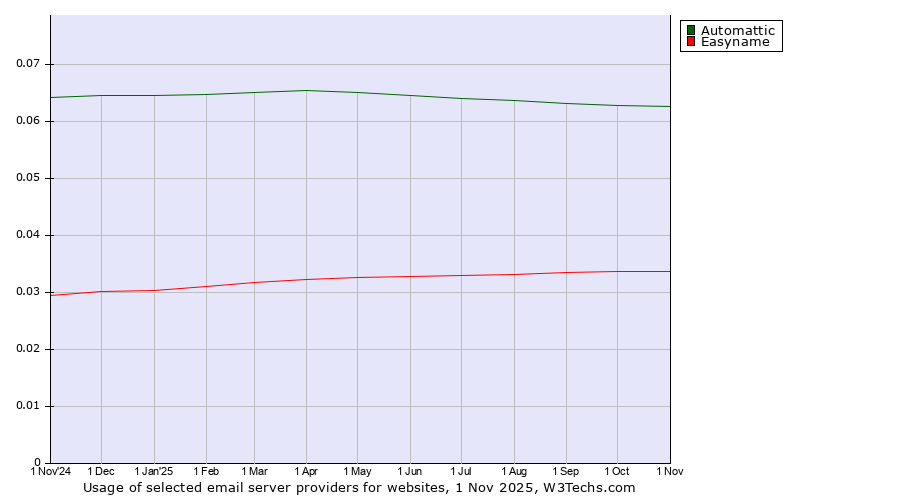 Historical trends in the usage of Automattic vs. Easyname