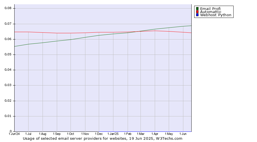 Historical trends in the usage of Email Profi vs. Automattic vs. Webhost Python