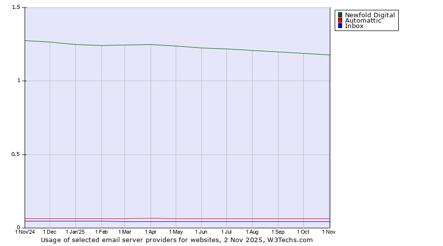 Historical trends in the usage of Newfold Digital vs. Automattic vs. Inbox