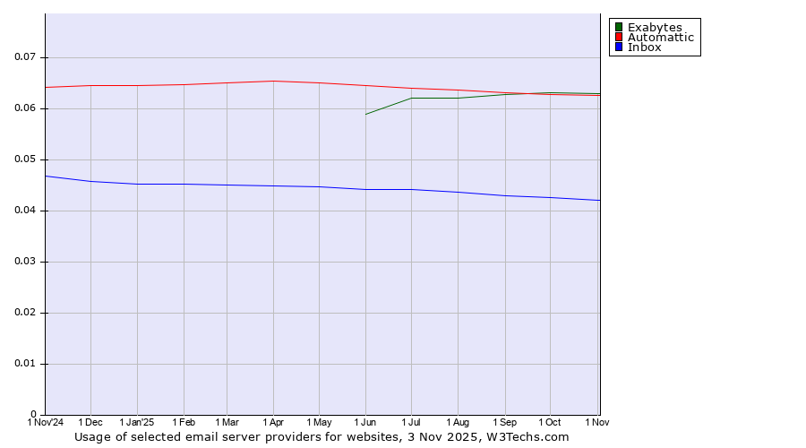 Historical trends in the usage of Exabytes vs. Automattic vs. Inbox