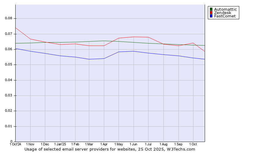 Historical trends in the usage of Automattic vs. Zendesk vs. FastComet