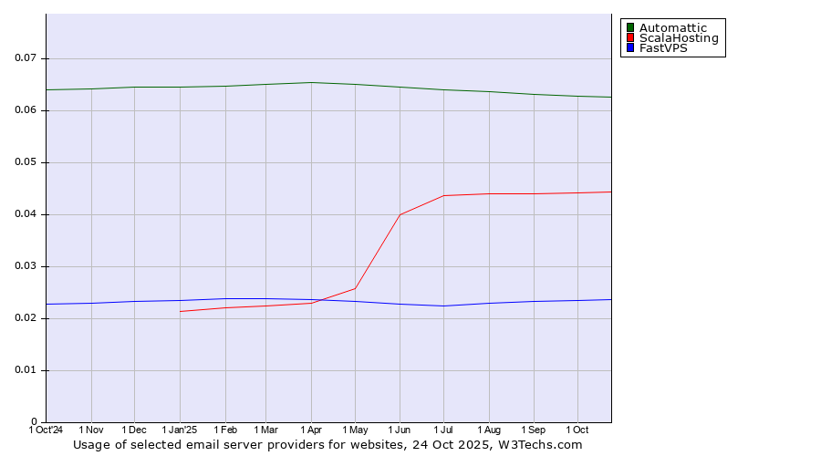 Historical trends in the usage of Automattic vs. ScalaHosting vs. FastVPS