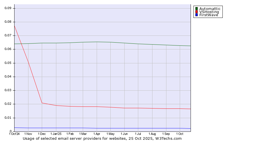 Historical trends in the usage of Automattic vs. VSHosting vs. FirstWave
