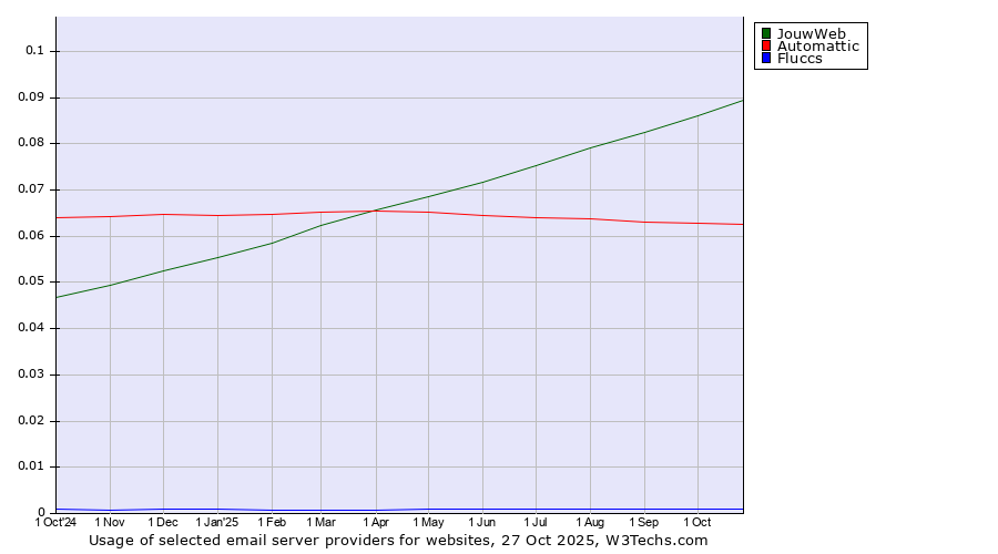 Historical trends in the usage of JouwWeb vs. Automattic vs. Fluccs