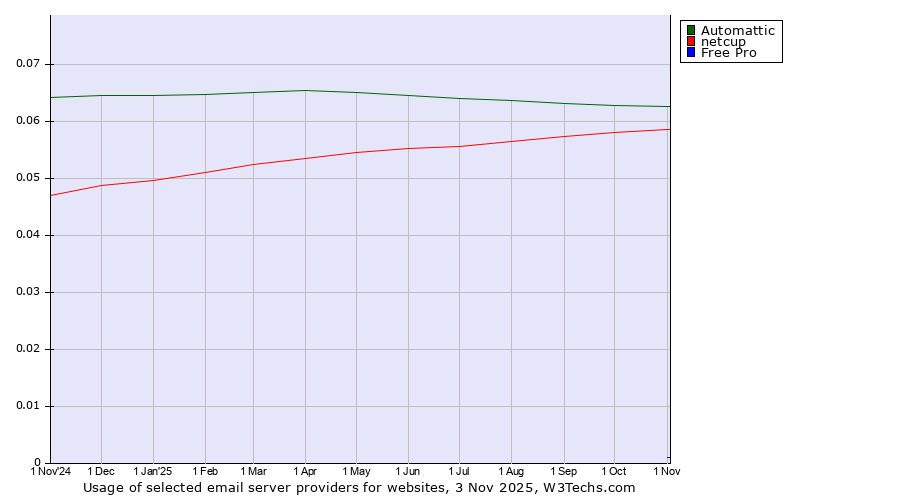 Historical trends in the usage of Automattic vs. netcup vs. Free Pro
