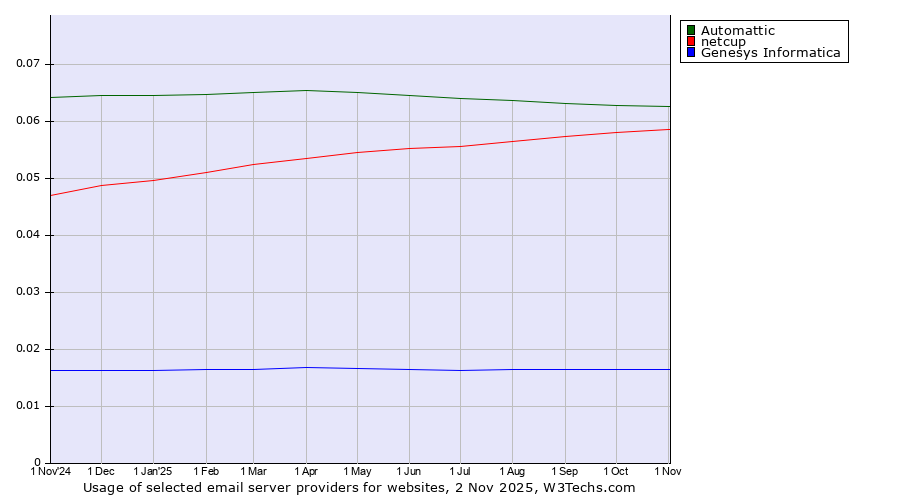 Historical trends in the usage of Automattic vs. netcup vs. Genesys Informatica