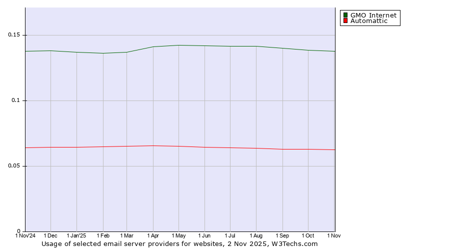 Historical trends in the usage of GMO Internet vs. Automattic
