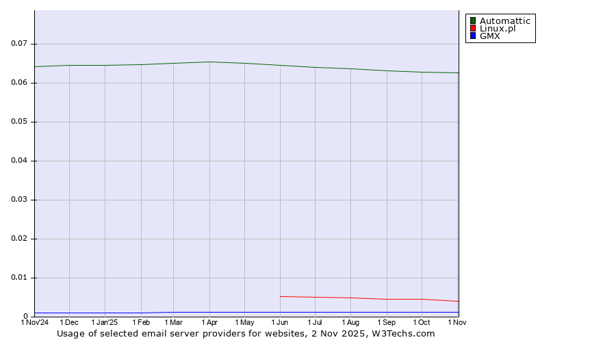 Historical trends in the usage of Automattic vs. Linux.pl vs. GMX