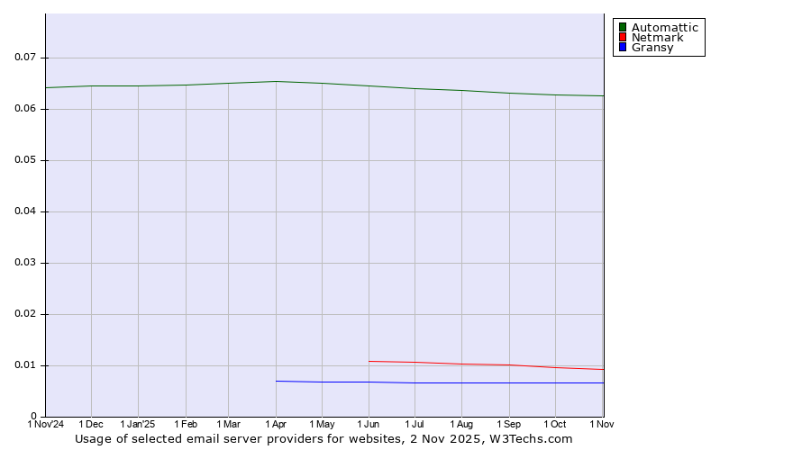 Historical trends in the usage of Automattic vs. Netmark vs. Gransy