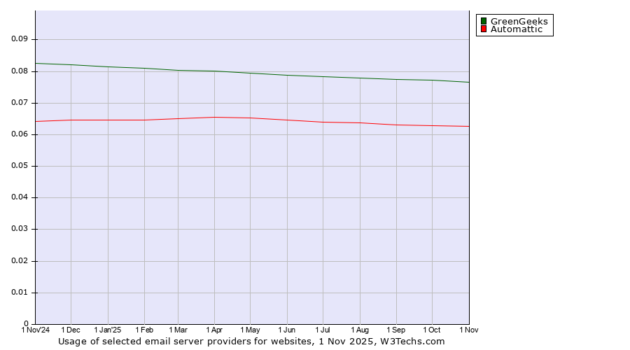 Historical trends in the usage of GreenGeeks vs. Automattic