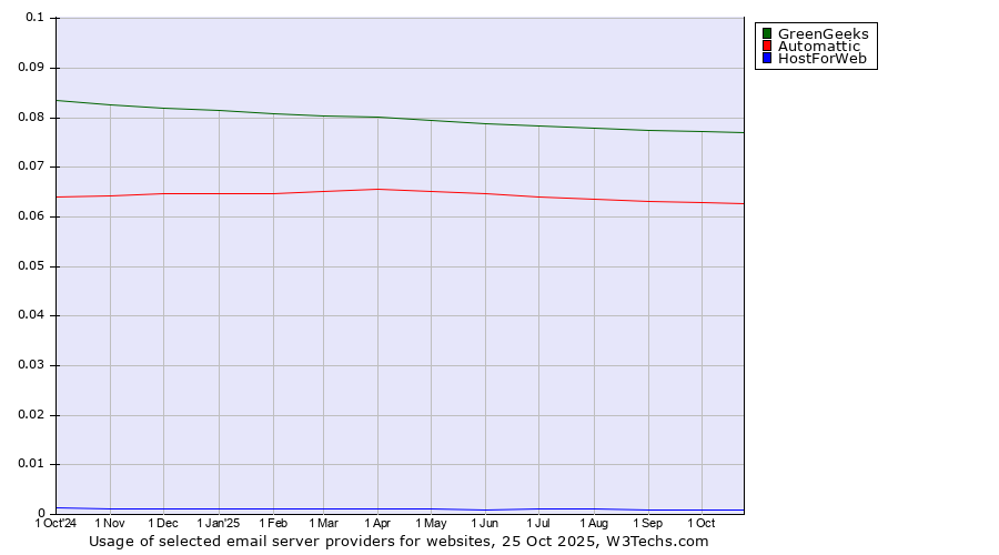 Historical trends in the usage of GreenGeeks vs. Automattic vs. HostForWeb