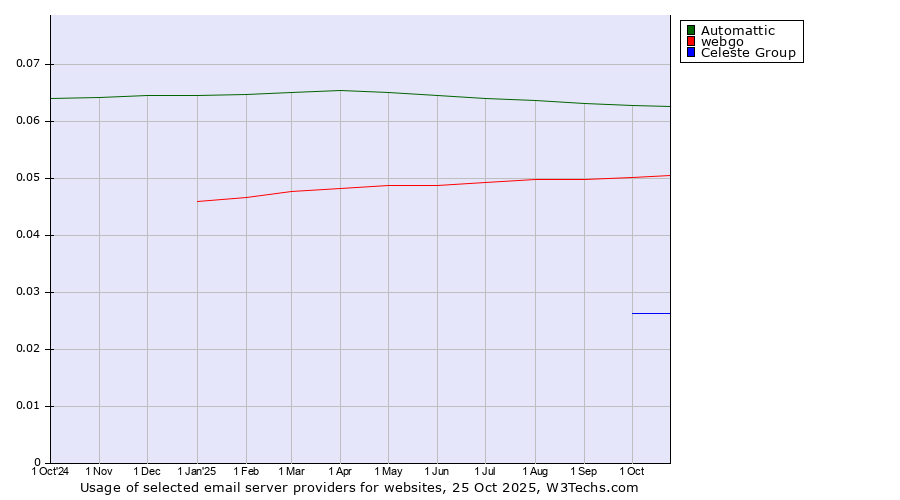 Historical trends in the usage of Automattic vs. webgo vs. Celeste Group