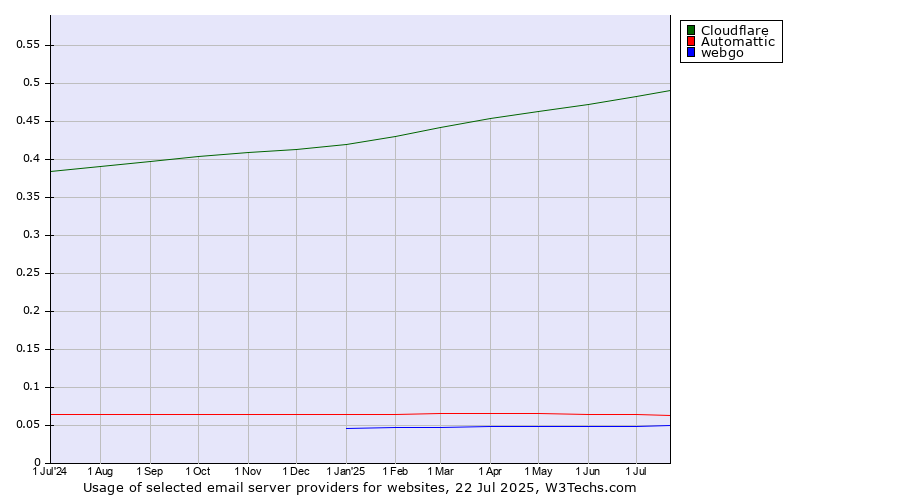 Historical trends in the usage of Cloudflare vs. Automattic vs. webgo