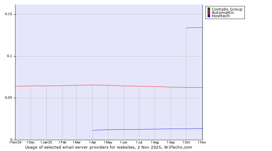 Historical trends in the usage of Contabo Group vs. Automattic vs. Hosttech