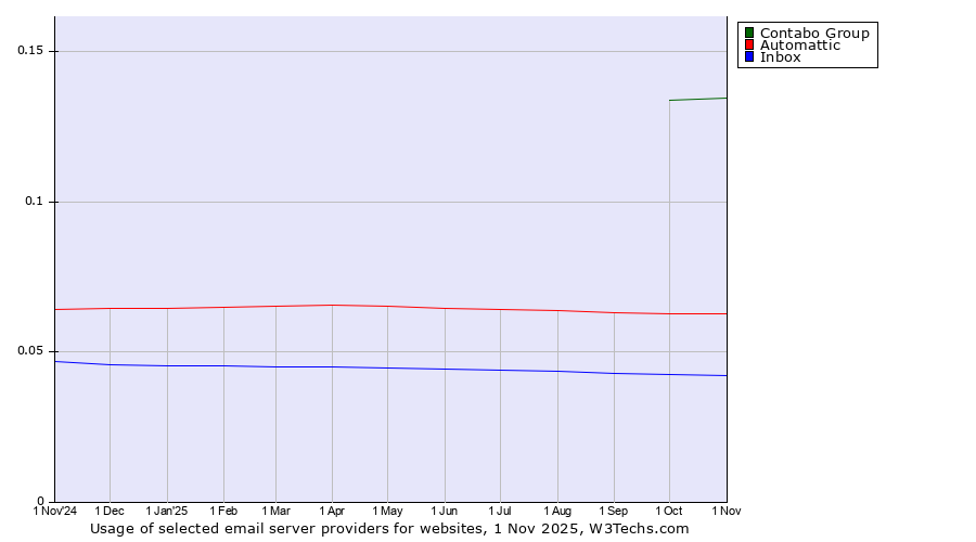 Historical trends in the usage of Contabo Group vs. Automattic vs. Inbox