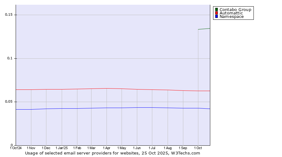 Historical trends in the usage of Contabo Group vs. Automattic vs. Namespace