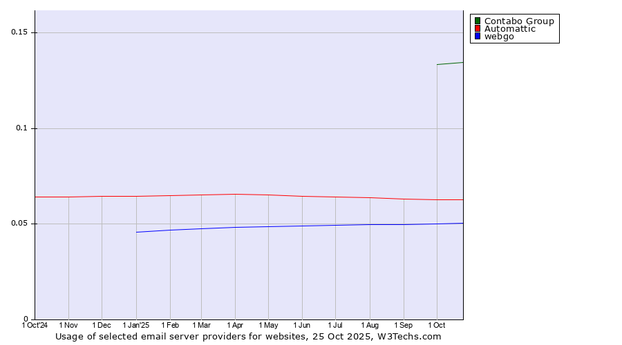 Historical trends in the usage of Contabo Group vs. Automattic vs. webgo