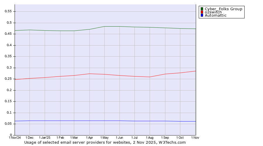 Historical trends in the usage of Cyber_Folks Group vs. o2switch vs. Automattic