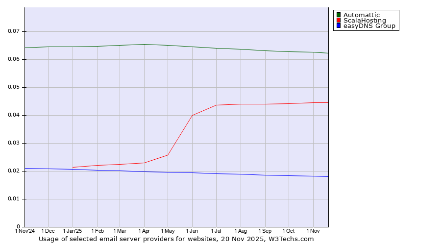 Historical trends in the usage of Automattic vs. ScalaHosting vs. easyDNS Group