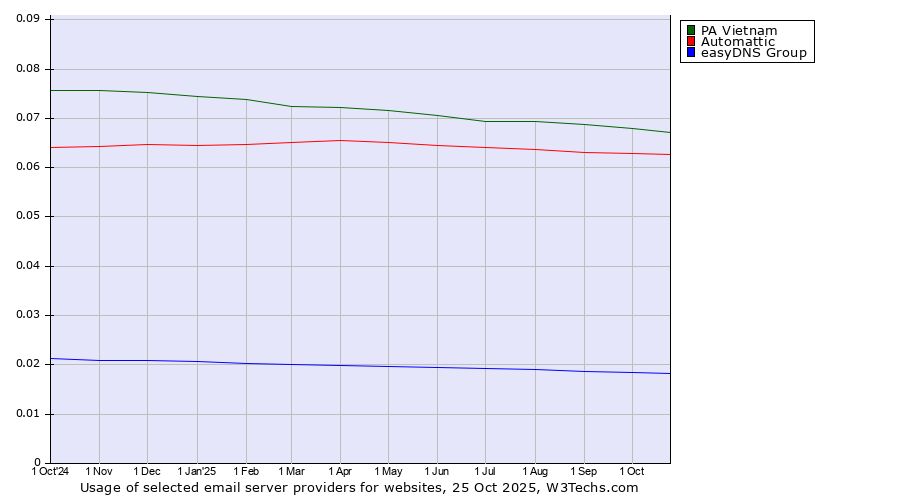 Historical trends in the usage of PA Vietnam vs. Automattic vs. easyDNS Group