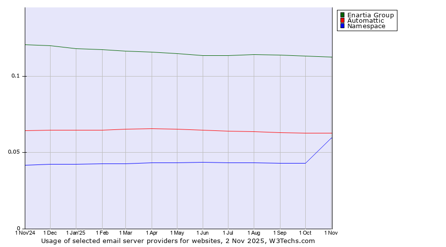 Historical trends in the usage of Enartia Group vs. Automattic vs. Namespace