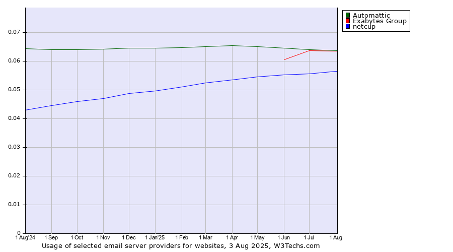 Historical trends in the usage of Automattic vs. Exabytes Group vs. netcup