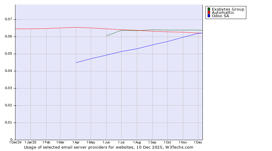Historical trends in the usage of Exabytes Group vs. Automattic vs. Odoo SA