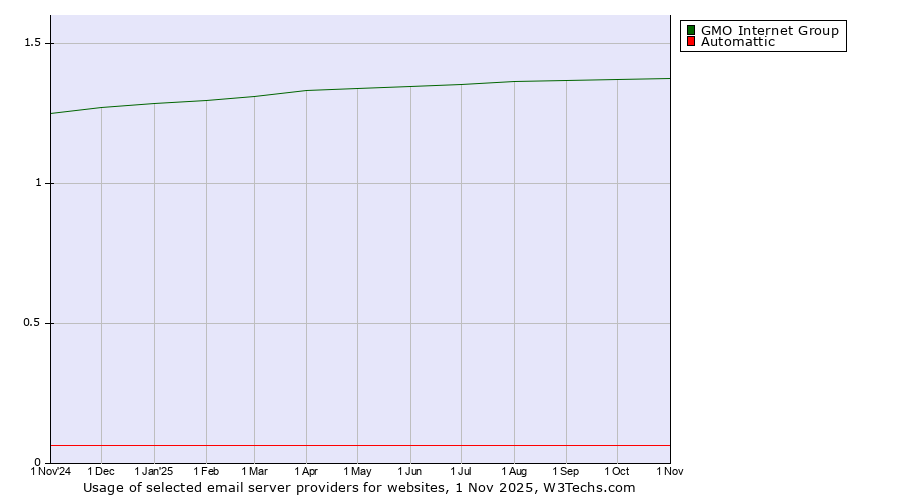 Historical trends in the usage of GMO Internet Group vs. Automattic