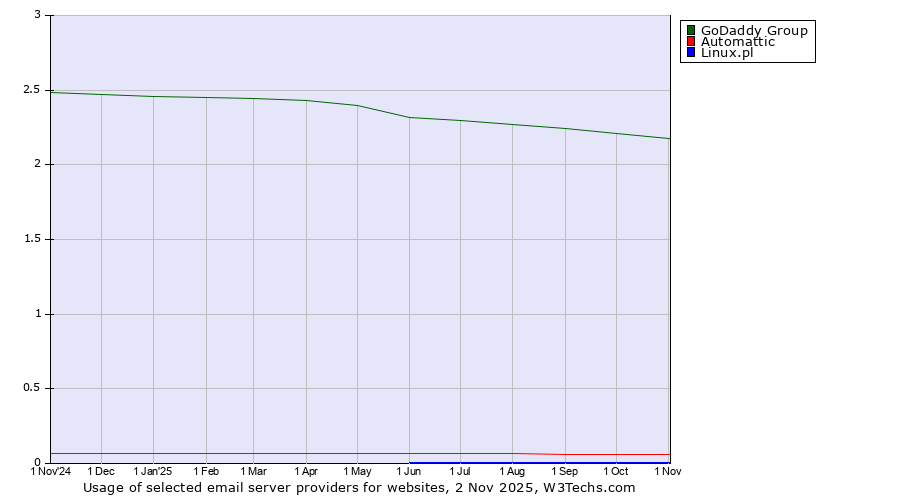 Historical trends in the usage of GoDaddy Group vs. Automattic vs. Linux.pl