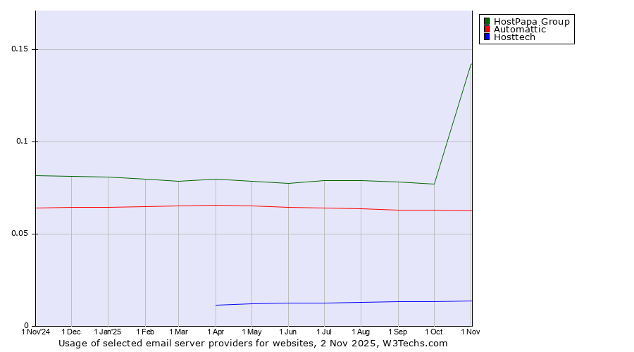 Historical trends in the usage of HostPapa Group vs. Automattic vs. Hosttech