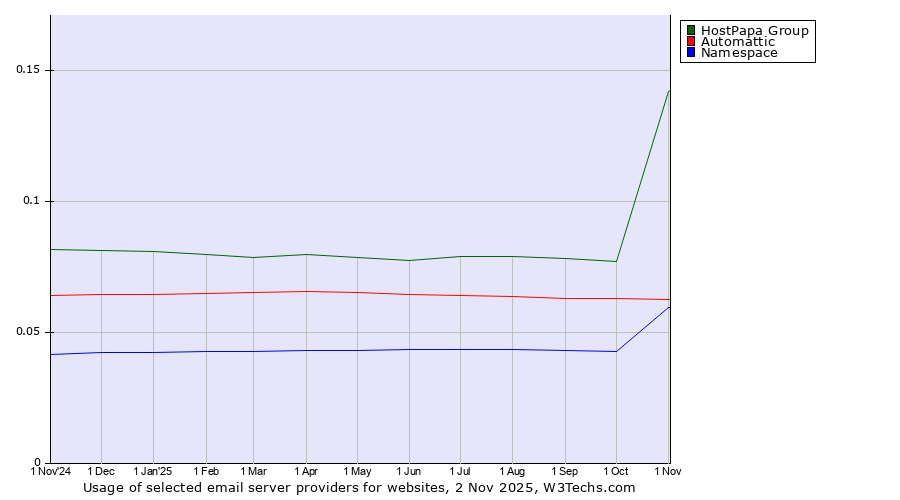 Historical trends in the usage of HostPapa Group vs. Automattic vs. Namespace