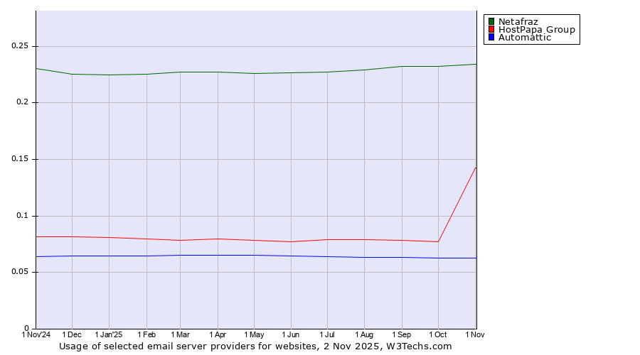Historical trends in the usage of Netafraz vs. HostPapa Group vs. Automattic