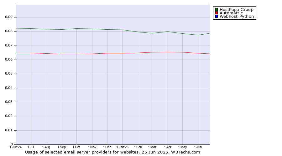 Historical trends in the usage of HostPapa Group vs. Automattic vs. Webhost Python
