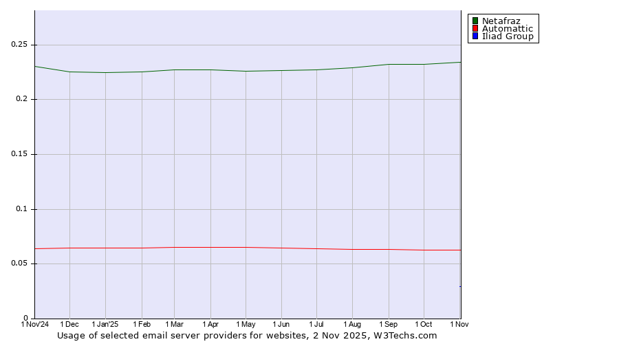 Historical trends in the usage of Netafraz vs. Automattic vs. Iliad Group