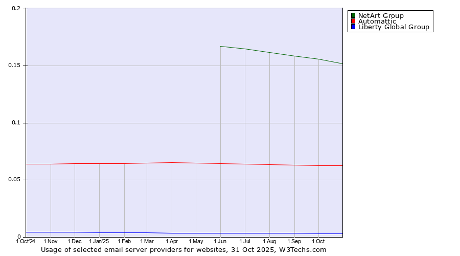 Historical trends in the usage of NetArt Group vs. Automattic vs. Liberty Global Group