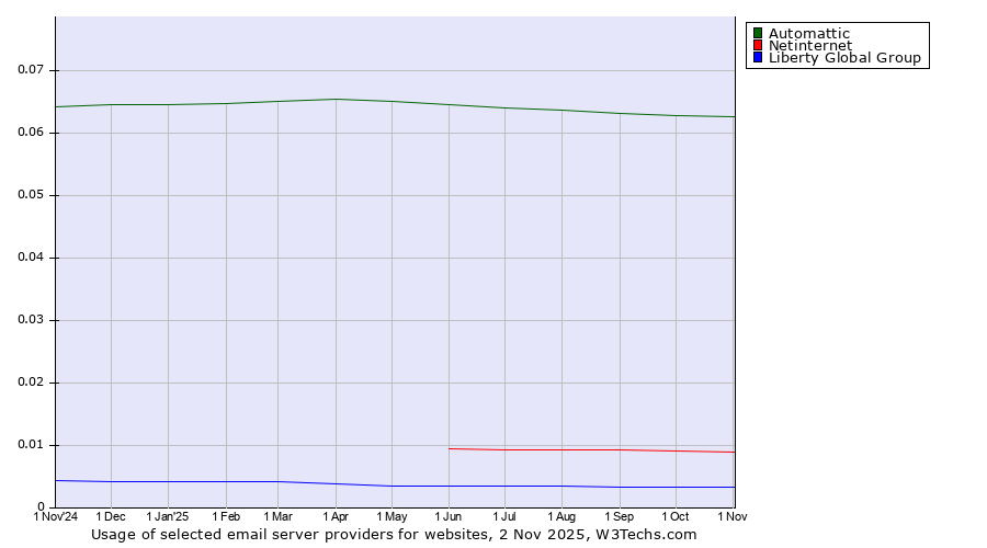 Historical trends in the usage of Automattic vs. Netinternet vs. Liberty Global Group