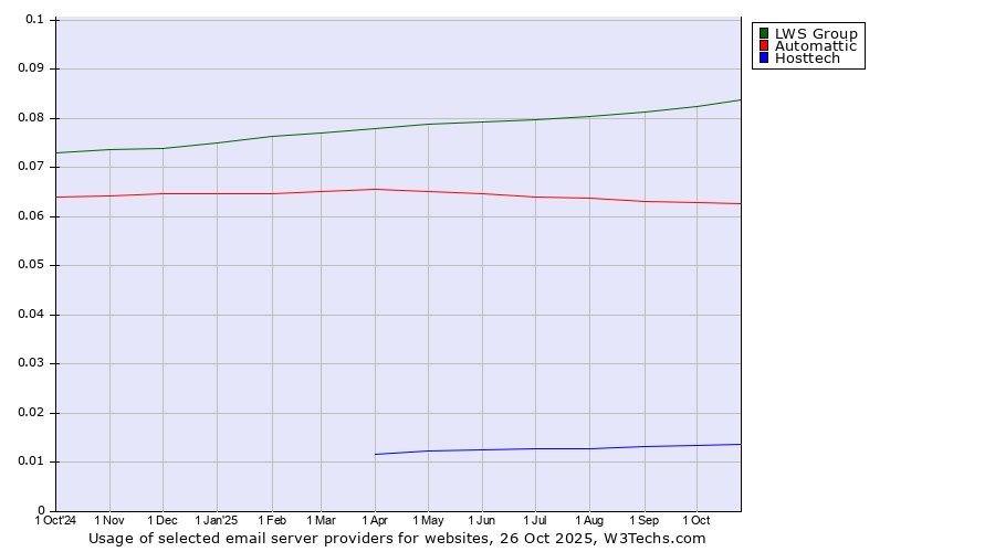 Historical trends in the usage of LWS Group vs. Automattic vs. Hosttech