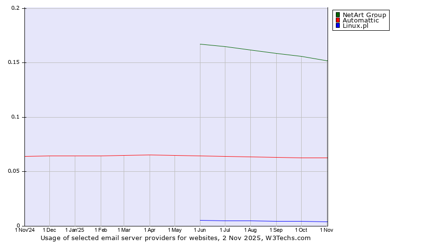 Historical trends in the usage of NetArt Group vs. Automattic vs. Linux.pl