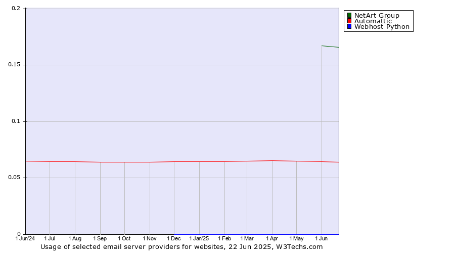 Historical trends in the usage of NetArt Group vs. Automattic vs. Webhost Python