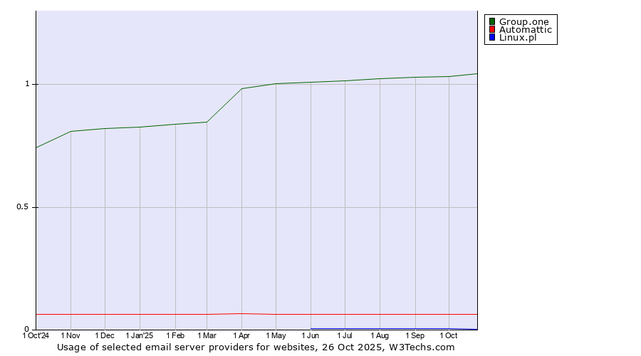 Historical trends in the usage of Group.one vs. Automattic vs. Linux.pl