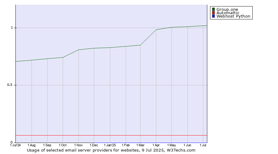 Historical trends in the usage of Group.one vs. Automattic vs. Webhost Python