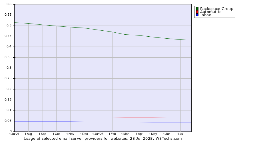 Historical trends in the usage of Rackspace Group vs. Automattic vs. Inbox