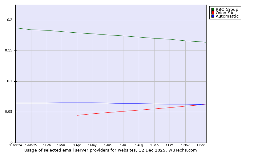 Historical trends in the usage of RBC Group vs. Automattic vs. Odoo SA