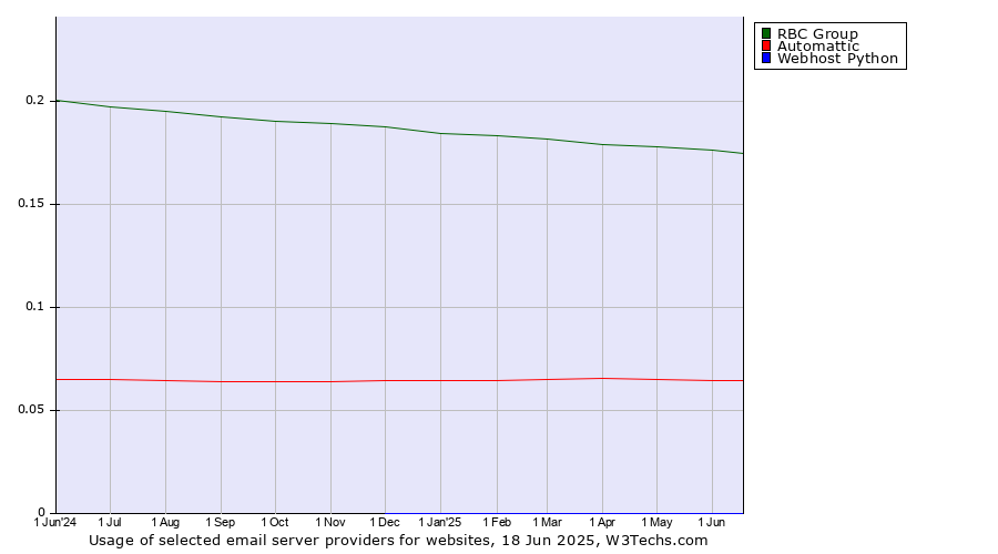 Historical trends in the usage of RBC Group vs. Automattic vs. Webhost Python