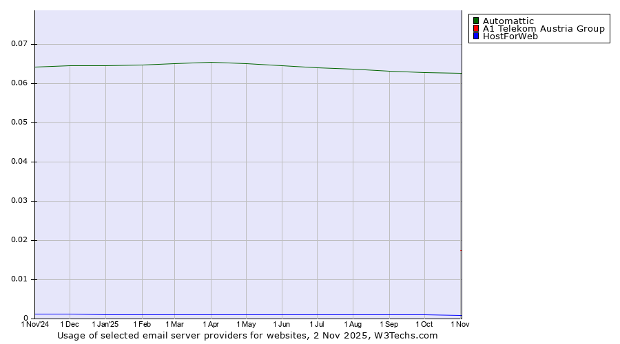 Historical trends in the usage of Automattic vs. A1 Telekom Austria Group vs. HostForWeb